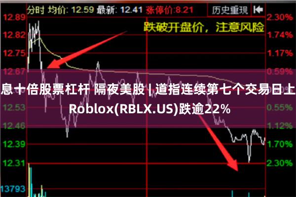 免息十倍股票杠杆 隔夜美股 | 道指连续第七个交易日上涨 Roblox(RBLX.US)跌逾22%